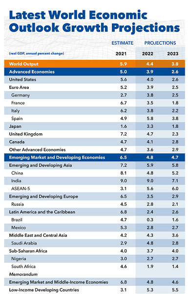 국제통화기금(IMF)은 지난 1월 발표한 세계경제전망 보고서에서 세계 경제성장률 전망치를 하향 조정했다. 자료=국제통화기금(IMF)