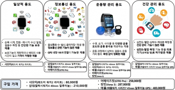 사진=사용 용도별 제품 선택 시 주요 고려 사항 및 대상 제품/한국소비자원 제공