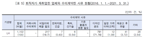 출처: 감사원 '공공기관 불공정 계약실태 보고서' (22년 6월 발행)