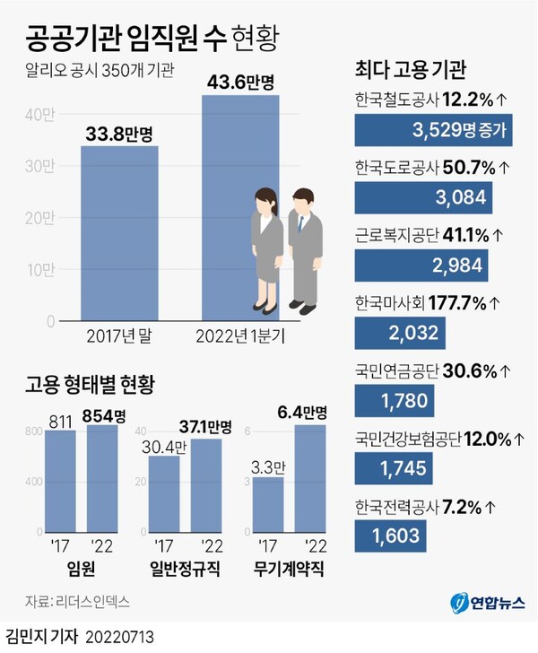 [그래픽] 공공기관 임직원 수 현황 /연합뉴스