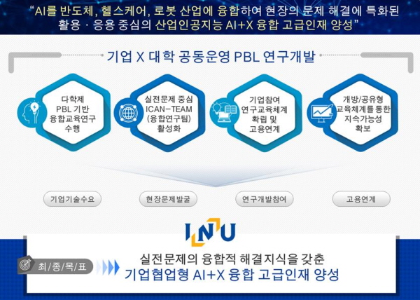인천대, '학·석사 연계 ICT 핵심 인재 양성' 선정 인천대, '학·석사 연계 Ict 핵심 인재 양성' 선정