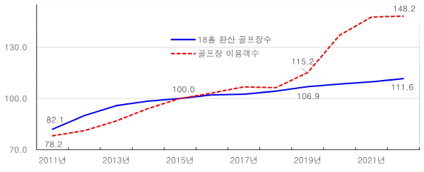 코로나19 사태 이후 골프장 매출 순 증가액. 자료: 한국레저산업연구소. 신규 개장한 골프장 제외.