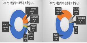 서울시 미세먼지 배출량과 비산먼지 배출량  자료/국가미세먼지정보센터 제공
