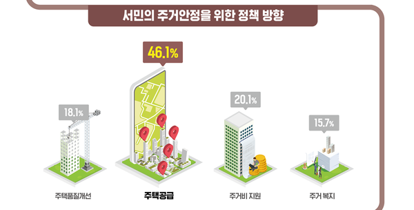 서울시민 46.1%는 주거안정을 위해 주택공급이 필요하다고 응답했다. [자료=SH]