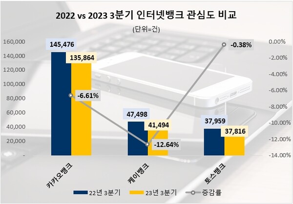 2022년, 2023년 3분기 인터넷뱅크 관심도 비교 [사진=데이터앤리서치]