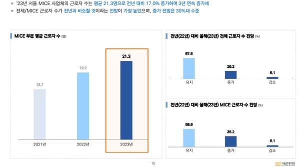 2021-2023년 서울 MICE 사업체 근로자 수. [출처=STO]