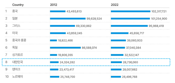 선박 보유 주요 10개국 선박 이산화탄소 배출량(톤), 2012~2022년 [자료=기후솔루션]