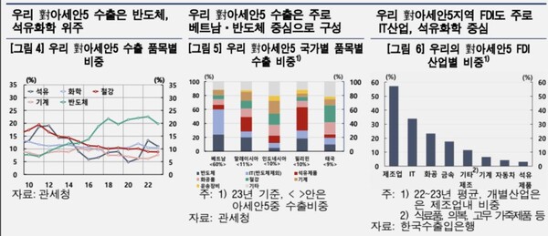 대아세안5 수출 품목별 비중 등 그래프 [사진=연합뉴스]