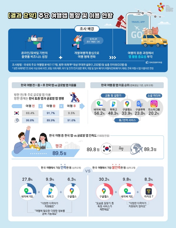 주요 여행앱 동향 및 이용 현황 인포그래픽. [출처=한국관광공사]