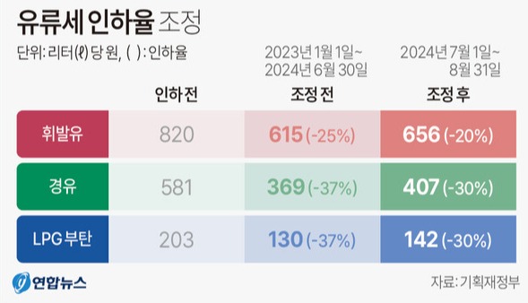유류세 인하율 [그래픽=연합뉴스]