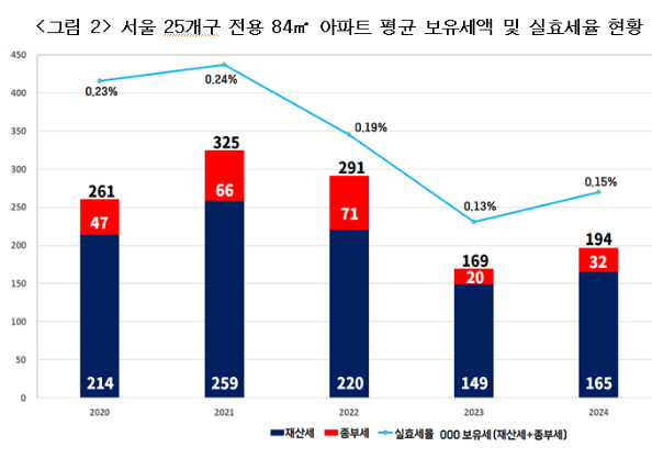 [자료=경실련]