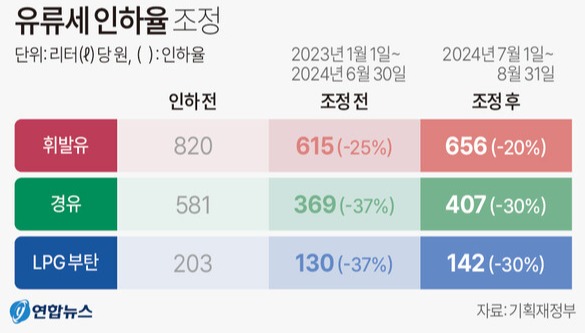유류세 인하율 조정 [그래픽=연합뉴스]