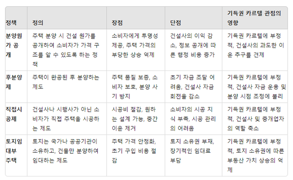 AI가 작성한 부동산 정책 비교표 [자료=뉴스로드/CHATGPT4ㅇ]