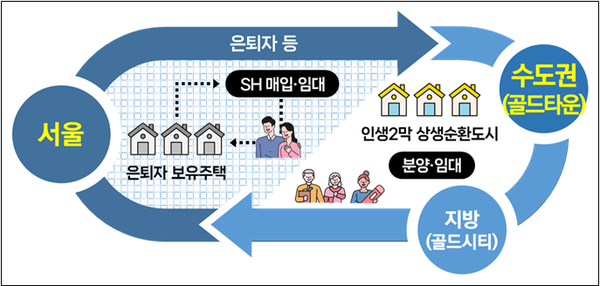 SH공사의 3기 신도시 골드타운 건설 개념도 [사진=SH]