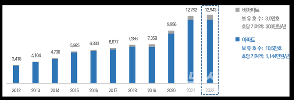 SH가 보유한 공공임대주택의 연도별 주거복지 기여액 추정치 [그래프=SH]