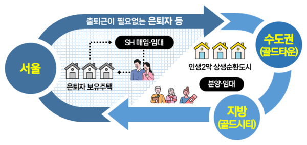 서울과 상생하는 순환도시 골드타운과 골드시티의 개념도 [그래프=SH공사]