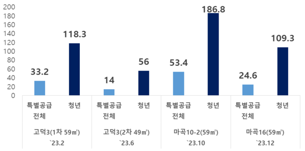 SH공사가 공급한 토지임대부 아파트의 사전예약 경쟁률 [그래프=SH공사]