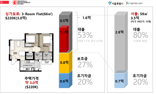서울과 싱가포르의  토지임대부주택 가격과 초기자금 분석 [그래프=SH공사 정책리포트]