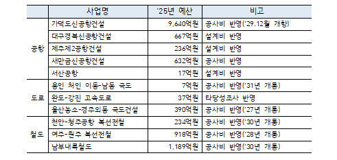 내년 교통 인프라 건설 예산안 [표=국토부]