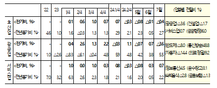 7월 생산 동향 [표=기재부]