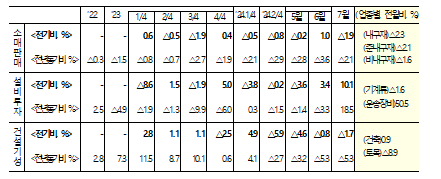 7월 지출 동향 [표=기재부]