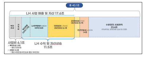 판교 신도시 개발 이익 구분표에 따르면 수분양자의 시세차익은 23조원을 넘는다. [자료=SH공사]