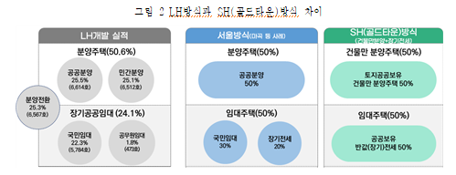 개발 주체별 방식의 차이 [자료=SH공사]