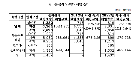 [자료=SH]