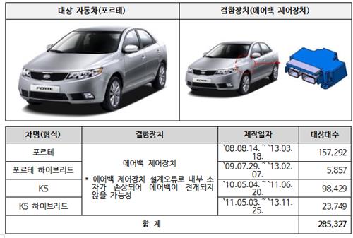 현대차·기아·한국GM, 10개 차종 리콜 조치 시행