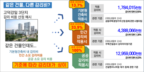 SH공사에 따르면, 기준에 따른 감리비 괴리가 크다. [그래픽=SH]