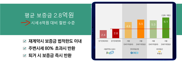 장기전세주택 평균 보증금 2.8억원 [그래픽=SH]