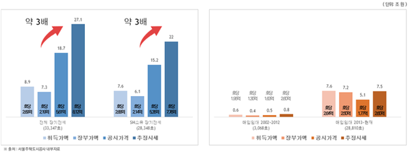 장기전세주택 자산 가치 상승 [그래픽=SH]