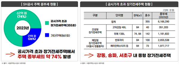 공시가 초과 장기전세주택과 종부세 부과 현황 [그래픽=SH]