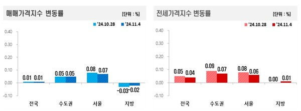 전국 아파트 매매가격지수·전세가격지수 변동률 [자료=한국부동산원]