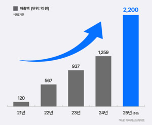 아이리스브라이트, 2025년 잠정 매출 2,200억 원... 전년 대비 75% 고속 성... - 뉴스 썸네일 이미지